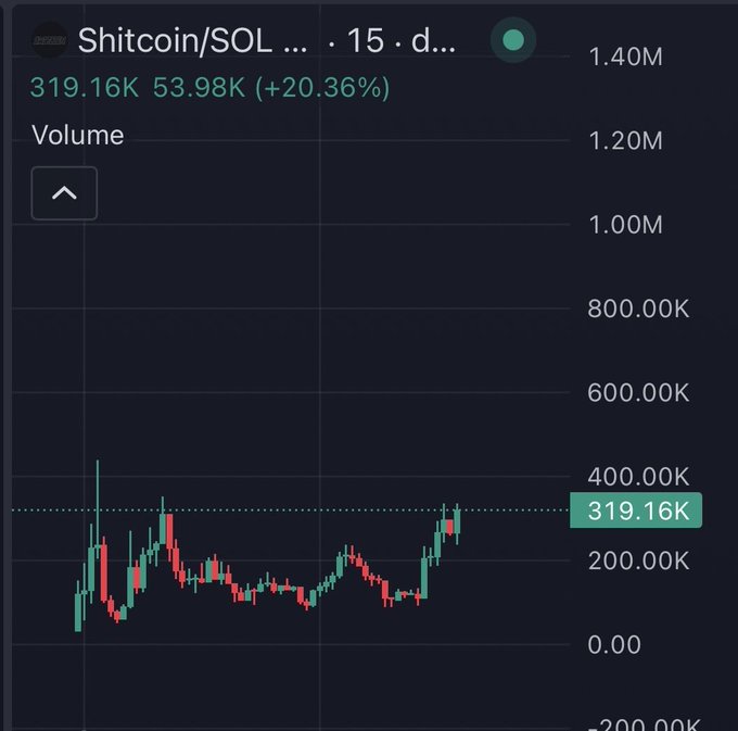 A financial chart showing the trading volume for the Shitcoin/SOL pair on a 15-day timeframe, with current volume at 319.16K, up 20.36%. The candlestick chart displays green and red price movements against a dark background.