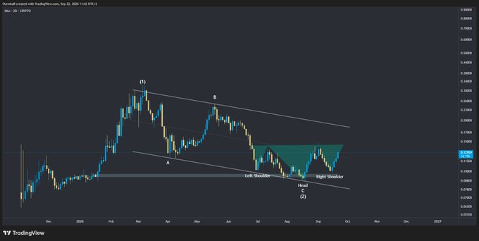 A TradingView technical analysis chart of the CRV/USD pair from September 2025, showing a descending channel pattern with labeled points A, B, C and Left/Right Shoulder formations suggesting a bullish reversal.