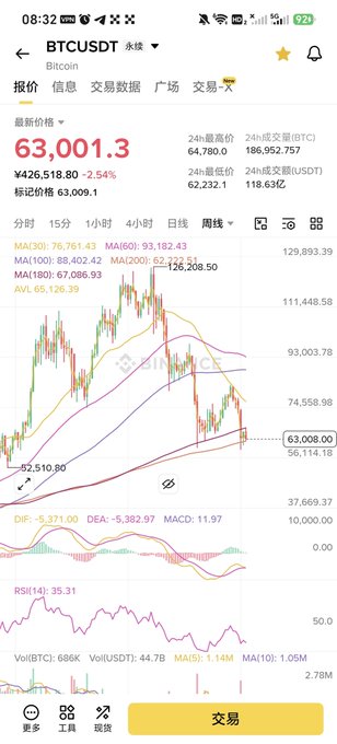 The image features a phone screen that displays a trading app with various charts and indicators, including Bollinger bands and MACD lines. The top part of the display shows some graphs related to Bitcoin prices and cryptocurrency trading. One particular graph highlights the fluctuations in Bitcoin's price over time, while another one indicates the current value of Bitcoins on a specific day. The screen also includes symbols such as a star representing a bitcoin icon and a dollar sign symbolizing currency values. This visual representation helps users better understand their options within the trading app and potentially make informed decisions about buying or selling cryptocurrencies like Bitcoin.