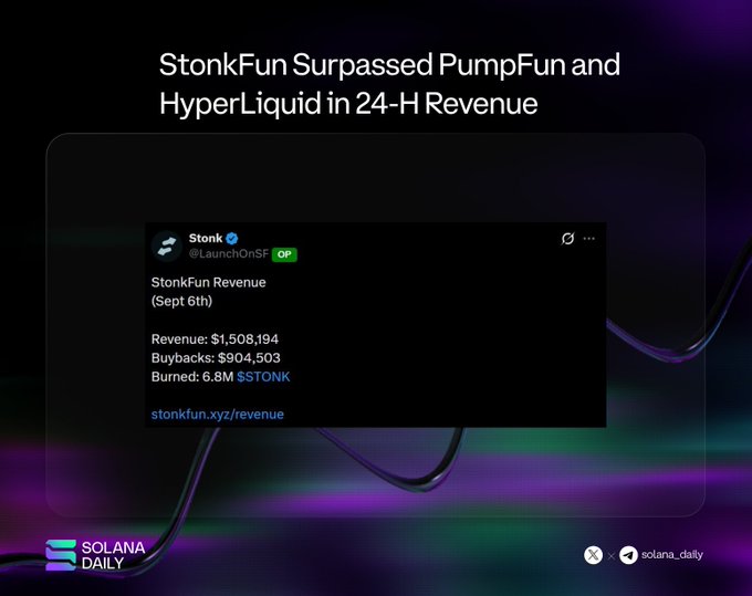 The image shows a tweet from Stonk (@LaunchOnSF) displaying "StonkFun Revenue (Sept 6th)" with figures of $1,508,194 in revenue, $904,503 in buybacks, and 6.8M $STONK burned, supporting the post's claim that StonkFun outperformed PumpFun ($930K) and HyperLiquid ($867K) in 24-hour revenue as part of the growing memestocks narrative on Solana.
