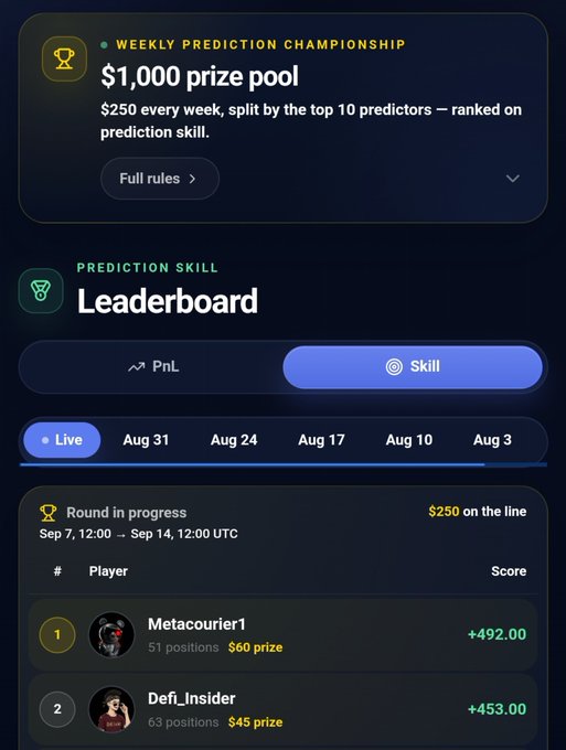 A mobile app screenshot shows a 'Weekly Prediction Championship' with a $1,000 prize pool ($250 every week) and a 'Prediction Skill Leaderboard' featuring top players 'Metacourier1' (+492.00, $60 prize) and 'Defi_Insider' (+453.00, $45 prize).