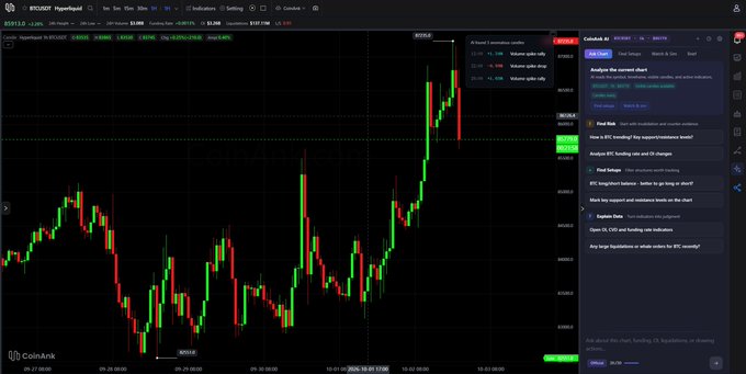 A cryptocurrency trading chart on CoinAnk showing BTC/USDT with an AI chatbot assistant panel on the right side analyzing market trends.