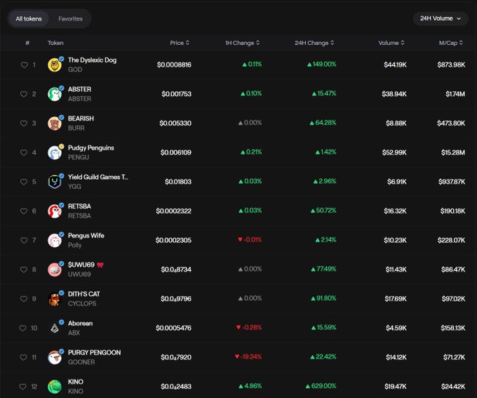 A cryptocurrency ranking dashboard showing meme tokens led by The Dyslexic Dog (GOD) at $0.0008816 with a massive 149% 24H gain, followed by tokens like ABSTER, BEARISH, Pudgy Penguins, and Yield Guild Games, with most assets displaying green positive gains that align with the post's celebration of AbstractChain's August launch and bullish market momentum.