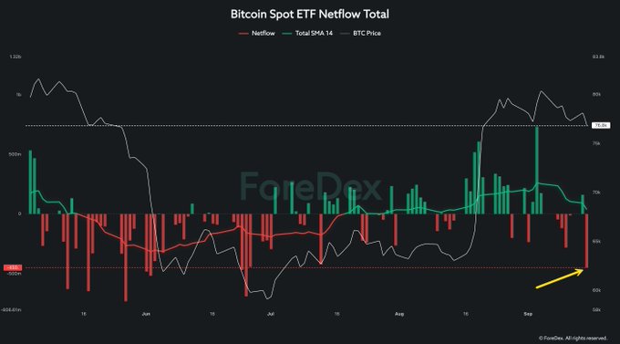A chart showing "Bitcoin Spot ETF Netflow Total" from FaaDex, displaying netflows, 14-day SMA, and BTC price from June through September with a yellow arrow pointing to recent data.