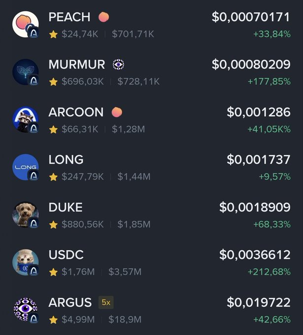 A list of crypto tokens including PEACH ($0.00070171, +33.84%), MURMUR ($0.00080209, +177.85%), ARCOON ($0.001286, +41.05%), LONG, DUKE, USDC, and ARGUS, each showing market cap data.