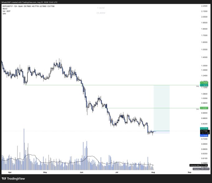 A TradingView 12-hour candlestick chart of DOTUSDT.P showing DOT's price decline from ~$1.40 to ~$0.72 between April and August 2026, with a slight uptick highlighted near the 0.77 area and a TP1 target marked at 0.9361, supporting the post's "scam pump" observation.