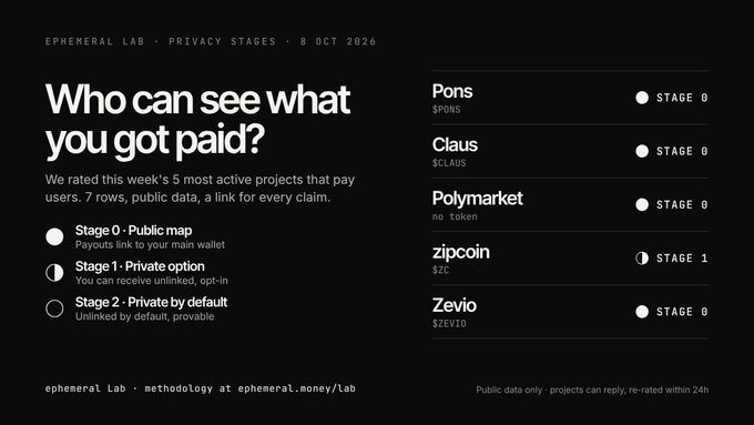 An 'Ephemeral Lab' privacy stages report dated October 8, 2026, titled 'Who can see what you got paid?' rating 5 projects (Pons, Claus, Polymarket, zipcoin, Zevio) on Stage 0, 1, or 2 of privacy.