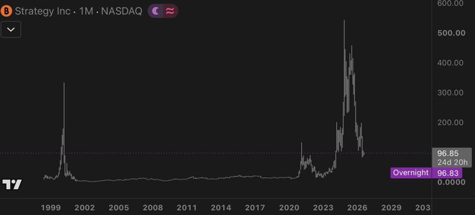 A monthly chart of Strategy Inc. (MSTR) on NASDAQ showing two major price spikes—one reaching ~$340 around 2000 and a more recent peak near $540 around 2024—before pulling back to $96.83, highlighting the stock's extreme volatility over the past 25+ years.