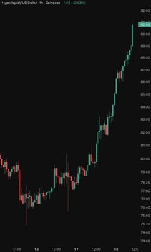 A trading chart for Hyperliquid (HYPE/USD) shows a sharp upward price movement on the 1-hour timeframe, with the price reaching new highs near $92, visually confirming the post's announcement that HYPE just broke through $90 to set a new all-time high.