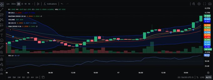 TradingView candlestick chart showing asset STX with Bollinger Bands (BB 20), EMAs, and an RSI indicator, displaying a recent strong upward price movement.