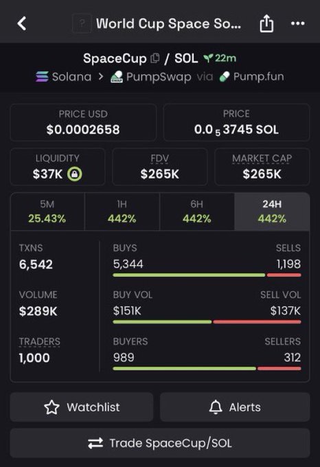 The image shows a screenshot of an email alert sent by TradeSpace Cup, which informs about the Spacecup Solana Plasma Fund trading activity and market cap details for $2.01x. The main points include the price for $0.02x (solana) and $0.17x (memecoin), as well as the number of buyers and sellers in the current situation. The alert also mentions that there are currently 2,500 liquid shares and 1,984 sell shares in the fund, which is a high volume of trading activity taking place at this particular moment.