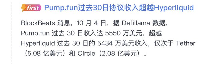 A Chinese news headline from BlockBeats dated October 4th states 'Pump.fun过去30日协议收入超越Hyperliquid', reporting that Pump.fun generated $55.5 million in revenue over the past 30 days, surpassing Hyperliquid's $54.34 million and ranking behind only Tether and Circle.