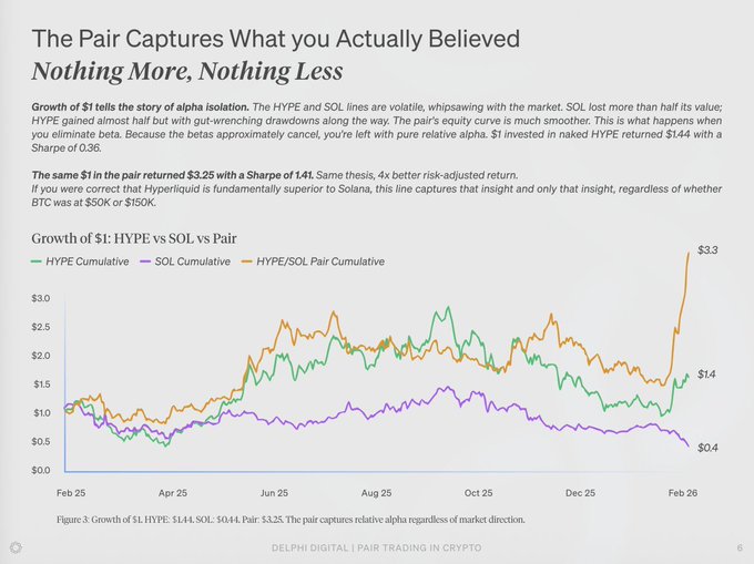 A slide from Delphi Digital titled "The Pair Captures What you Actually Believed: Nothing More, Nothing Less," showing a chart of HYPE, SOL, and a HYPE/SOL pair's cumulative growth from February 2025 to February 2026, with the pair returning $3.25 and a Sharpe ratio of 1.41 versus $1.44 for HYPE and $0.40 for SOL. The chart visually supports the post's discussion of pair trading by demonstrating how the HYPE/SOL pair isolates pure relative alpha while canceling out beta exposure, allowing the trader to express directional conviction without taking on broader market risk.