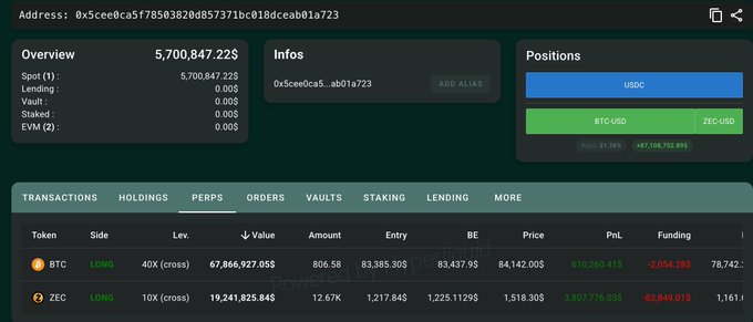 A blockchain analytics dashboard showing address 0x5cee0ca5f78503820d857371bc018dceab01a723 with a total portfolio value of $5,700,847.22$, displaying long perpetual positions on BTC (40x leverage) and ZEC (10x leverage).
