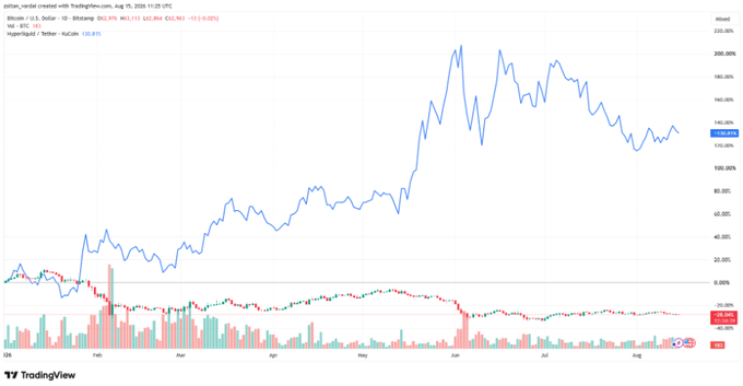 A TradingView chart for zatar_venice's portfolio showing Bitcoin (BTC) at $63,964 (+0.03%) vs Strategy (MSTR) at $361.11 (-0.02%), with the blue portfolio line peaking around 200% in late May/June.
