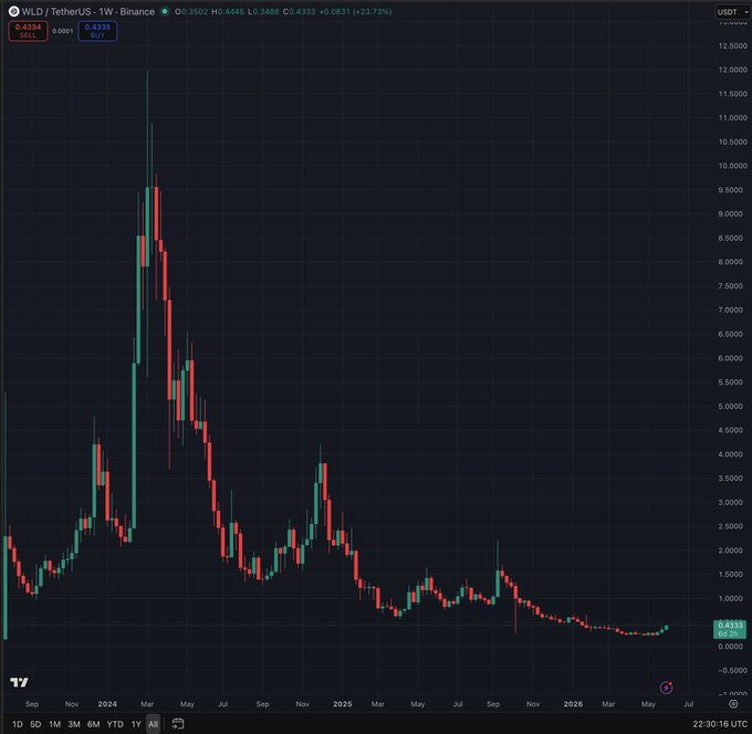 The image features a dark, black background with a line chart displaying the value of Bitcoin over time from May 1st through May 31st. A red line indicates an upward trend in Bitcoin's price, while a green line shows a downward trend. The post focuses on Bitcoin's performance and announces its upcoming bull market, possibly indicating increased interest or value for this digital currency.