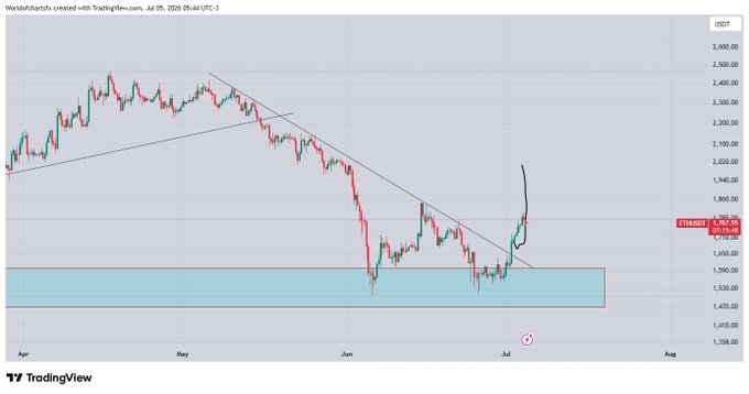 This TradingView chart displays ETH/USD on a 4-hour timeframe from April to July, showing the cryptocurrency breaking out of a descending channel pattern and surging to around $1,957.55, aligning with the post's "Moving As Expected" comment about Ethereum's anticipated bullish breakout from consolidation around the $1,500-$1,600 support zone.