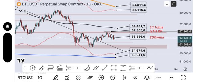 The image shows a TradingView chart of the BTCUSDT Perpetual Swap Contract on OKX with a 1G (daily) timeframe, displaying Bitcoin's price action with key technical levels marked, including the 11DMA at 67,365.6 and 200WMA at 63,500.0, along with significant price points ranging from 54,674.6 to 84,811.6. This relates to the post promoting a live Bitcoin analysis on Telegram, as the chart provides a technical setup that would be discussed in the upcoming analysis.