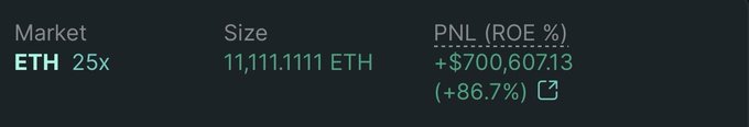 The image displays a trading position summary for an ETH 25x market with a size of 11,111.1111 ETH, showing an unrealized profit and loss (PNL) of +$700,607.13, representing an 86.7% return on equity (ROE). The position size and market details visually confirm the "11111.1111 ETH" figure mentioned in the post.