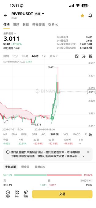 A cryptocurrency trading app screen displays the RIVER/USDT pair on Binance, showing a price of 3.011 with a 17.57% gain.