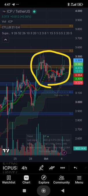 A mobile trading chart of ICP/USDT on a 4h timeframe showing price action around $3.373, with a yellow circle highlighting a specific area of recent price volatility and a 'CTL LB 21 0.4' indicator visible.
