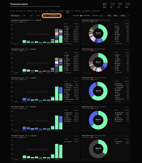 The image shows a Token Terminal dashboard displaying tokenized asset trading volumes, with metrics including $14.6B market cap (+13.2% weekly), $1.8B volume (+19.7%), and $7,735.2 (+7.3%) price change across 54 assets. The dashboard features stacked bar charts and donut charts breaking down trading activity by venue—including DEXs, tokenized stocks, real estate, and pre-IPO equities—with notable venues like Coinbase, xStocks, Out, SPY, TSLA, and Apple (AAPL) highlighted, providing context for the post's observation about upcoming weekly tokenized stock trading volumes on Uniswap v4.