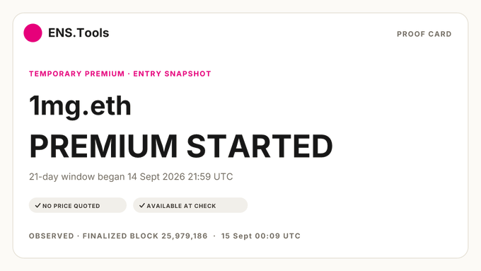 An ENS.Tools proof card showing that the name 1mg.eth entered its 21-day temporary premium window at 14 Sept 2026 21:59 UTC, with the snapshot available at finalized block 25,979,186 as of 15 Sept 00:09 UTC. The card confirms no price was quoted and the name is available at check, visually summarizing the post's notification about 1mg.eth's newly opened premium period.