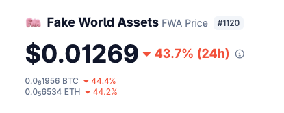 The image shows a price tracker for Fake World Assets (FWA) displaying $0.01269, down 43.7% in 24 hours, alongside Bitcoin and Ethereum equivalents showing similar ~44% drops. The screenshot visually confirms the poster's sarcastic commentary about FWA's steep decline following criticism of its incentivized purchasing model.