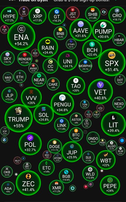 The image displays a packed crypto market visualization with dozens of green-circled token tickers and their percent gains, including standout performers like ENA (+54.2%), SPX (+51.4%), TRUMP (+55%), VET (+40.8%), and LIT (+39.4%). It visually reinforces the post's bullish "PICK YOUR COIN" message by showing widespread green across the board, suggesting the market is rallying almost universally with gains ranging from +0.4% to over +55%.