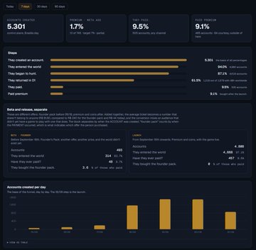 A dark-themed analytics dashboard displaying cryptocurrency statistics, including 5,301 Hodlers and a 9.5% share of accounts, along with various bar charts.