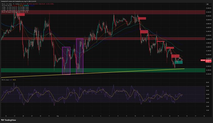 A TradingView candlestick chart of BTC/USD shows the price testing a descending trendline (yellow) and horizontal support near $62,600, with highlighted swing highs (red zones) and RSI below indicating oversold conditions but lacking bullish divergence—visually supporting the caption's view of a weak bounce that could see Bitcoin retest the $60,000–$60,300 support zone.