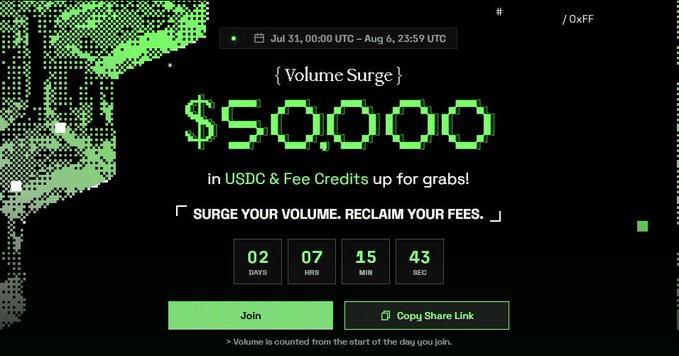 Promotional graphic for a crypto trading platform's 'Volume Surge' event offering $50,000 in USDC and Fee Credits, running from July 31 to August 6, with a countdown timer and 'Join' button.