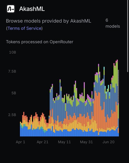 A chart from OpenRouter displays the token processing volume for AkashML models from April 1 to June 20, with usage climbing from around 1B tokens to a peak near 8.5B, supporting the post's claim that Akash is "making new highs on Openrouter."