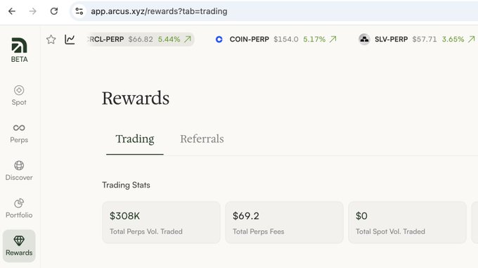 A screenshot of a website 'app.arcus.xyz/rewards?tab=trading' showing a Rewards page with trading statistics including '$308K Total Perps Vol. Traded' and '$69.2 Total Perps Fees', along with ticker prices for XCL-PERP, COIN-PERP, and SLV-PERP.