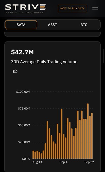 A STRIVE website screenshot displays tabs for SATA, ASST, and BTC, with the SATA section showing '$42.7M 30D Average Daily Trading Volume' above a bar chart spanning from Aug 13 to Sep 22.