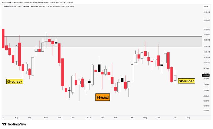 A TradingView weekly candlestick chart of Coinbase (COIN) shows a bearish head-and-shoulders pattern with the neckline around $130, featuring a left shoulder near $160, a head near $90, and a right shoulder forming near $95, contradicting the original post's reference to $CRWV.