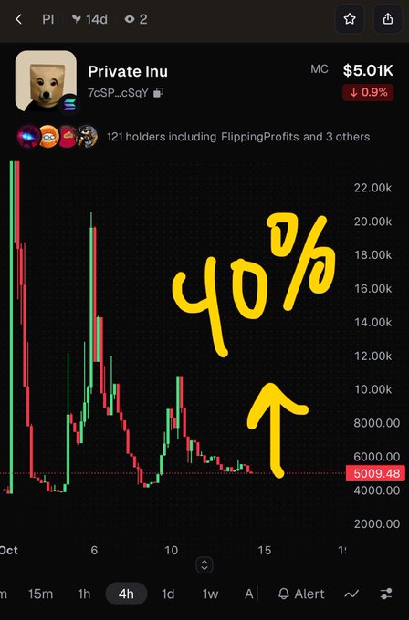 A cryptocurrency chart showing the 'Private Inu' token ($5.01K) with a handwritten yellow '40%' annotation and an upward arrow indicating a predicted price increase.