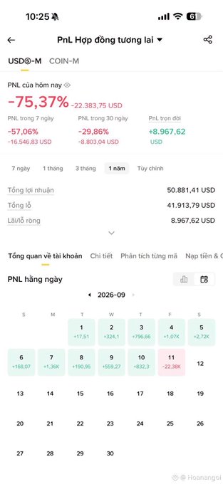 A Binance futures account screenshot showing USDⓈ-M COIN-M contracts with a daily PNL of -75.37% (-22,383.75 USD), a 1-month loss of -57.06% (-16,546.83 USD), total profit of 50,881.41 USD, and a September 2026 daily PNL calendar.