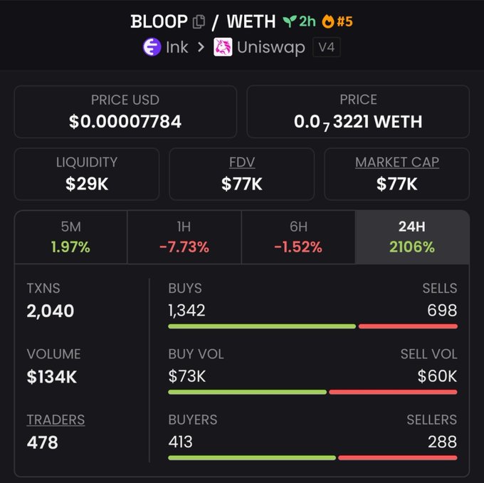A trading dashboard for the BLOOP/WETH pair on Ink via Uniswap V4, showing a token price of $0.00007784, FDV and Market Cap of $77K, and a dramatic 2106% gain over 24 hours alongside $134K volume and 2,040 transactions—visually confirming the post's claim of catching a strong degen mint that hit a ~$130K ATH from a much lower entry.