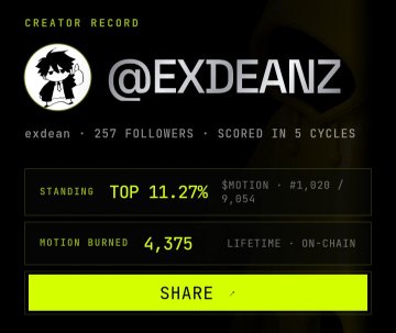 A creator record card for "@EXDEANZ" shows the user ranked in the top 11.27% with 257 followers and a $MOTION score of 9,854, highlighting how the account is approaching the 1,000 $MOTION threshold mentioned in the post regarding updated Web3 engagement rules.