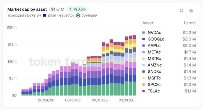 Token Terminal chart titled 'Market cap by asset' showing tokenized stocks on Base issued by Coinbase totaling $17.7M (up 790.5%), with top assets NVDAc ($4.2M), GOOGLc ($2.0M), AAPLc ($2.0M), METAc, MSFTc, TSLAc, and others.