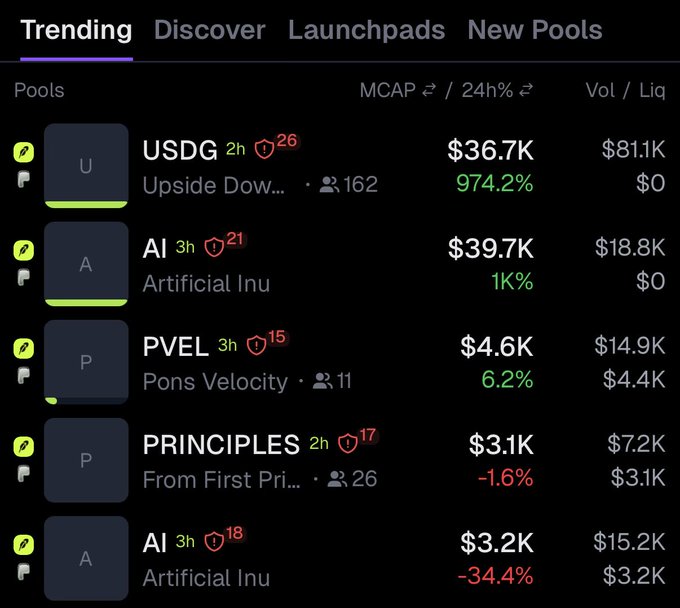 A dark-themed GeckoTerminal screenshot displays the "Trending" tab showing five cryptocurrency pools: USDG (Upside Dow..., $36.7K MCAP, +974.2%), AI (Artificial Inu, $39.7K, +1K%), PVEL (Pons Velocity, $4.6K, +6.2%), PRINCIPLES (From First Pri..., $3.1K, -1.6%), and AI (Artificial Inu, $3.2K, -34.4%), supporting the post's announcement about newly launched tokens like $USDG and $AI being tracked live on the platform.