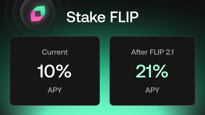 The image displays a "Stake FLIP" comparison showing the current 10% APY versus an increased 21% APY that will be available after the FLIP 2.1 tokenomics update, visually illustrating the more than doubling of staking rewards mentioned in the accompanying text.