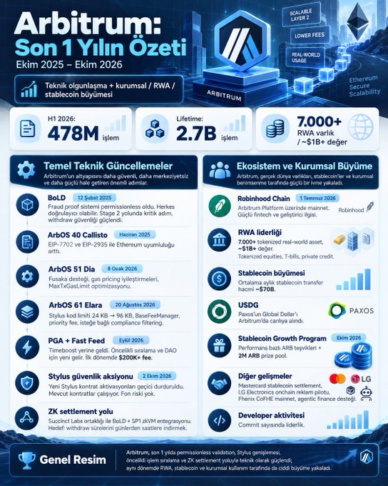 Turkish infographic summarizing Arbitrum’s first year (September 2025–September 2026), highlighting 478M H1 transactions, 2.7B lifetime transactions, 7,000+ RWA projects worth over $1B, and ecosystem milestones such as BoLD, ArboS, Robinhood Chain, RWA lending, USDG, Stablecoin Growth Program, and ZK settlement. It supports the accompanying post by showing that while many Layer-2 networks may weaken, Arbitrum expands through technical improvements, institutional adoption, stablecoins, RWAs, and a growing developer ecosystem.