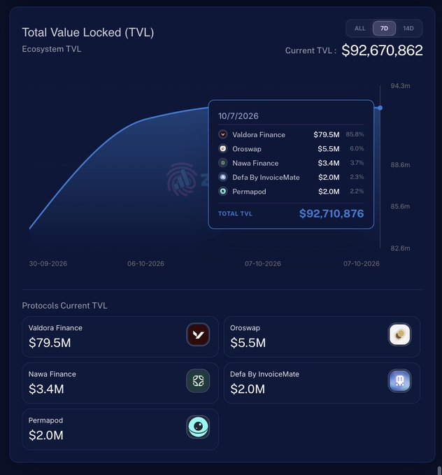 A dark blue data dashboard titled 'Total Value Locked (TVL)' showing 'Ecosystem TVL' with a 'Current TVL' of $92,670,862. It features a line chart and lists protocols including Valdora Finance ($79.5M), Oroswap ($5.5M), Nawa Finance ($3.4M), Defa By InvoiceMate ($2.0M), and Permapod ($2.0M).
