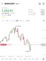 A smartphone screenshot shows a stock chart for SNDK (SanDisk) trading at $1,355.01, reflecting the post's claim of a highly profitable short trade yielding a 240% ROI within hours.