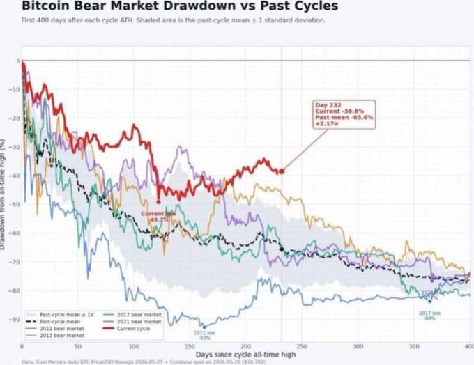 The image shows a graph with multiple lines representing different stock prices over time, indicating fluctuations in the market. A red dot is placed above one of the lines, suggesting that there was a sudden drop or decline in the stock price at some point during the period being depicted. The caption below the graph reads "Glass half full: Best Bear Market Ever". This implies that despite the current downward trend shown on the graph, it could be considered an excellent opportunity for investors to buy stocks and potentially benefit from future gains as the market recovers.