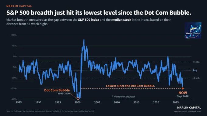 A chart from Marlin Capital titled 'S&P 500 breadth just hit its lowest level since the Dot Com Bubble', showing market breadth data from 1985 to 2025 with annotations for the Dot Com Bubble and current 'NOW Sept 2026' low.