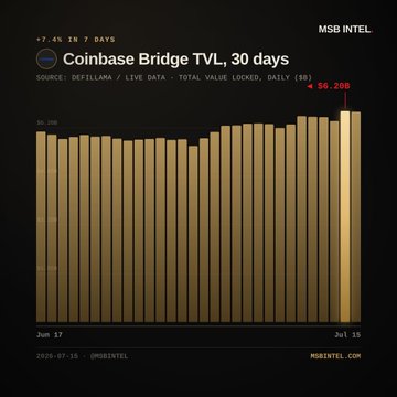 A bar chart from DefiLlama displays Coinbase Bridge's Total Value Locked (TVL) over 30 days, with bars rendered in gold and black, showing a +7.4% increase in 7 days and a 30-day change of -$0.20B, supporting the post's claim of the protocol reaching $6.18B in TVL and ranking among the week's top gainers.