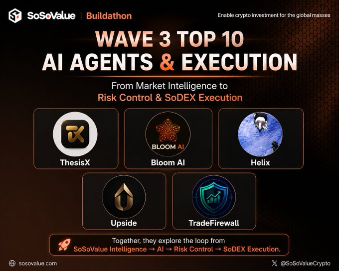 The image is a SoSoValue Buildathon promotional graphic announcing the "Wave 3 Top 10 AI Agents & Execution," highlighting the theme "From Market Intelligence to Risk Control & SoDEX Execution." It features five featured AI agent projects—ThesisX, Bloom AI, Helix, Upside, and TradeFirewall—shown as logos, with a note at the bottom indicating they collectively explore the loop from SoSoValue Intelligence to AI to Risk Control to SoDEX Execution. The graphic aligns with the accompanying post by showcasing ThesisX alongside other top AI agents in the Buildathon, emphasizing the competition's focus on AI-driven investment and execution tools.